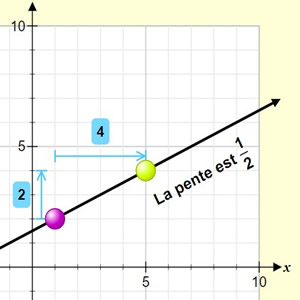 jeu interactive equation des droites