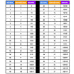 Table de Conversion: Décimal | Hexadécimal | Binaire