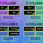 Classer les Mots selon le nombre de syllabes