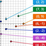 Placer des Points dans le plan Cartésien