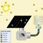 Systèmes et Formes d’Énergie